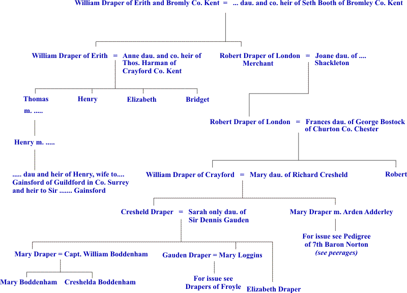 Draper pedigree