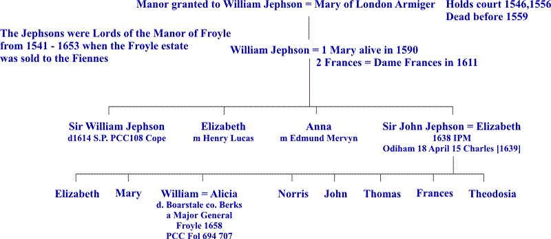 Jephson family tree